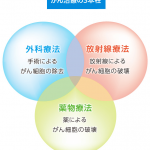 光免疫療法の治験が日本で始まる！実用化はいつ？乳がんや肺がんも治る？